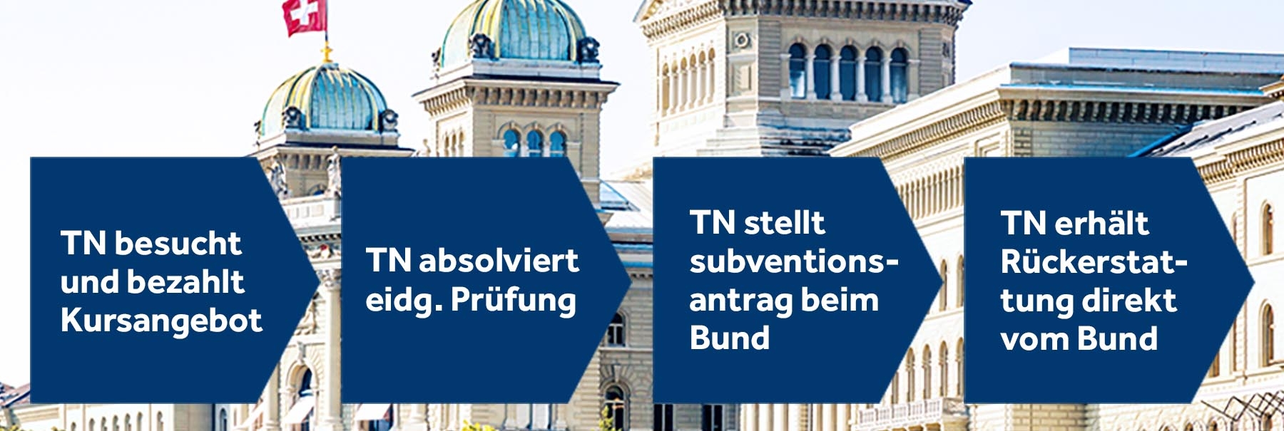 Bundesbeitrag Subjektfinanzierung Grafik