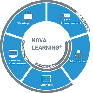 Einkaufsleiter - Grafik mit Workshop Nova Learning