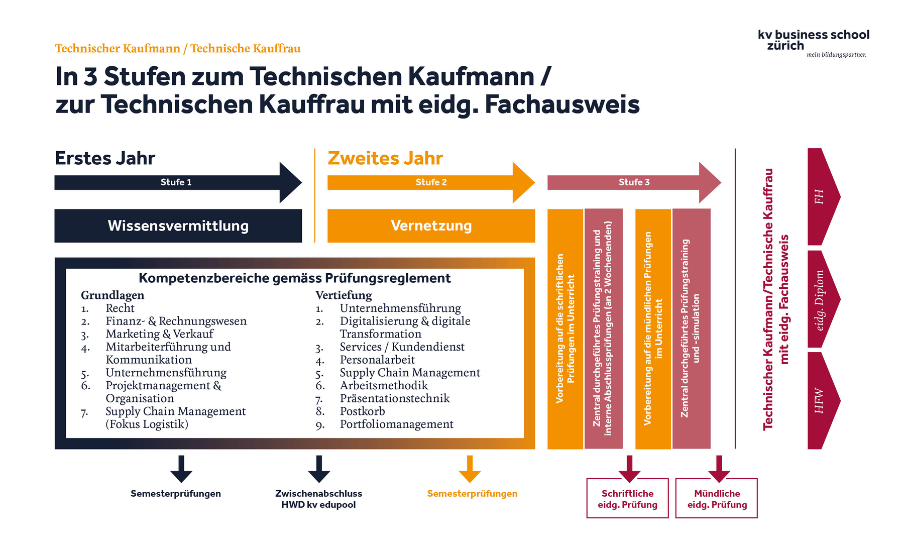 Grafik Technische Kaufleute 2025